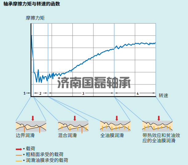 滚动轴承的摩擦、功率损耗和启动力矩